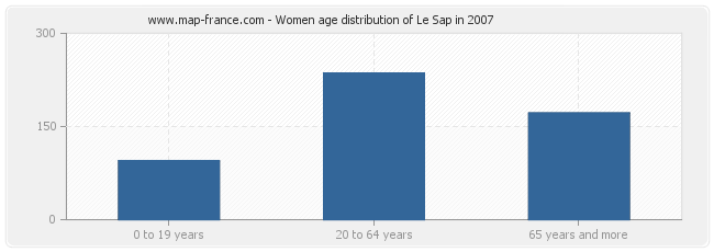 Women age distribution of Le Sap in 2007
